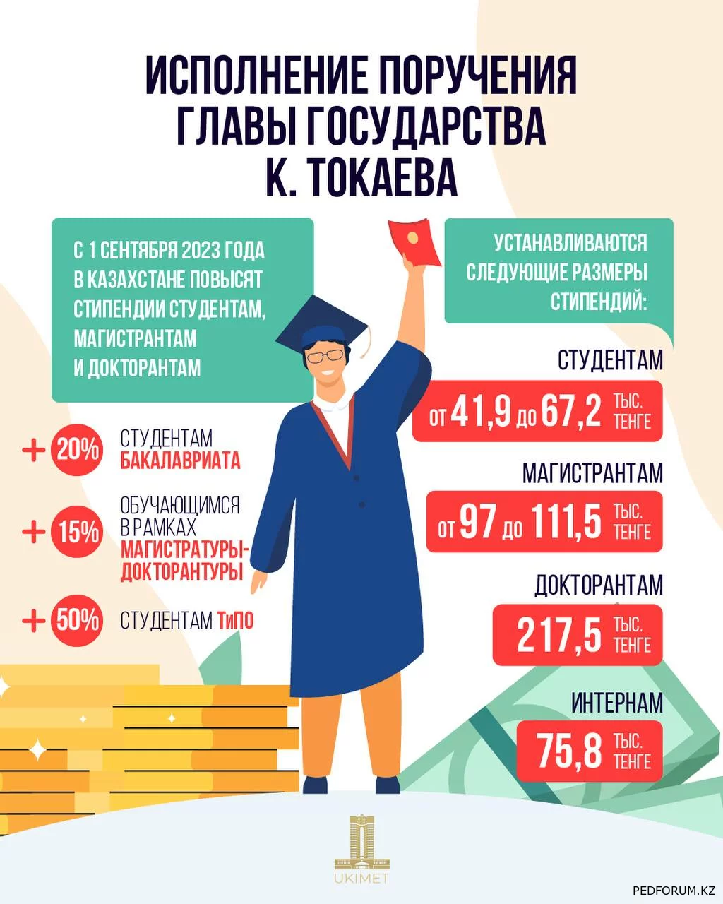 С 1 сентября в Казахстане будет увеличен размер ежемесячных  стипендий